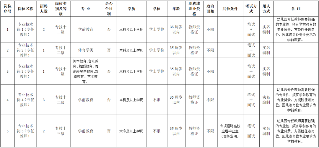 本次公開招聘實名編制專業技術人員共10名,後勤服務聘用人員控制數7名